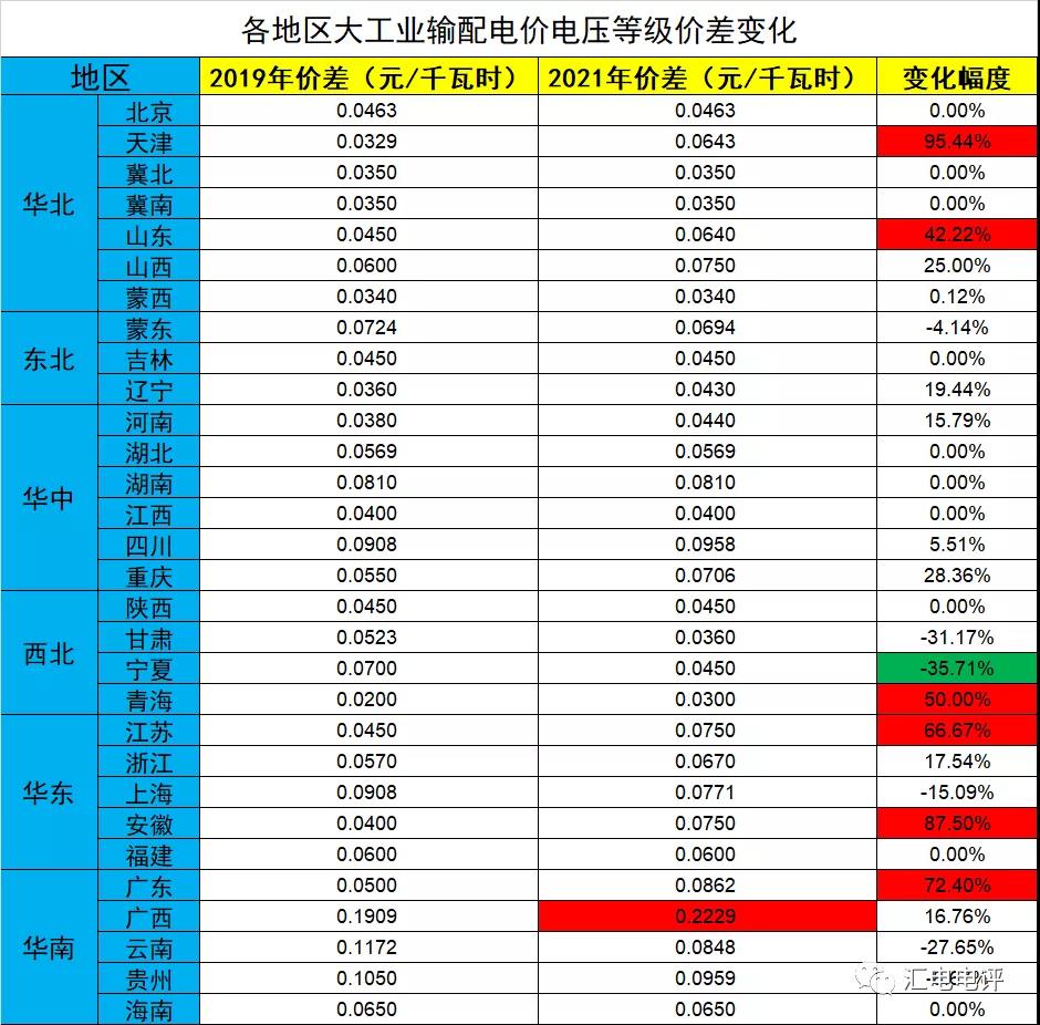數(shù)據(jù)說話丨新一輪輸配電價(jià)取得了哪些突破？