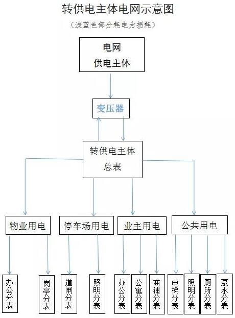 如何查處轉(zhuǎn)供電環(huán)節(jié)不合理的加價(jià)行為？