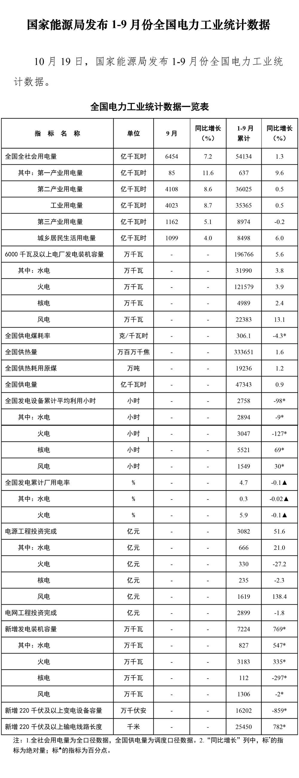 1-9月份全國(guó)電力工業(yè)統(tǒng)計(jì)數(shù)據(jù)：1-9月全國(guó)供電量47343億千瓦時(shí)