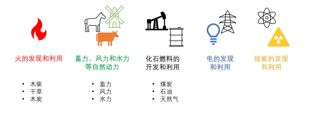 能源轉型離我們有多遠？