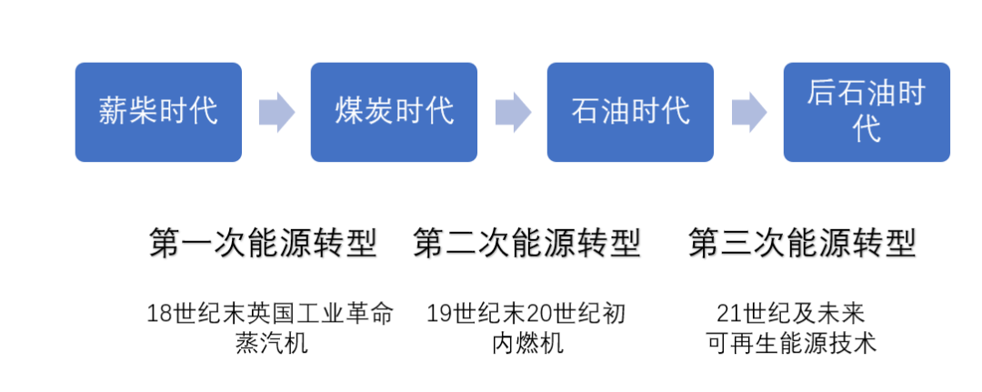 能源轉型離我們有多遠？