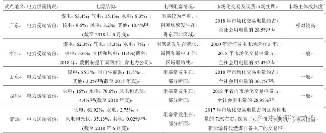 深度好文｜我國電力現(xiàn)貨試點市場規(guī)則比較分析及相關(guān)建議