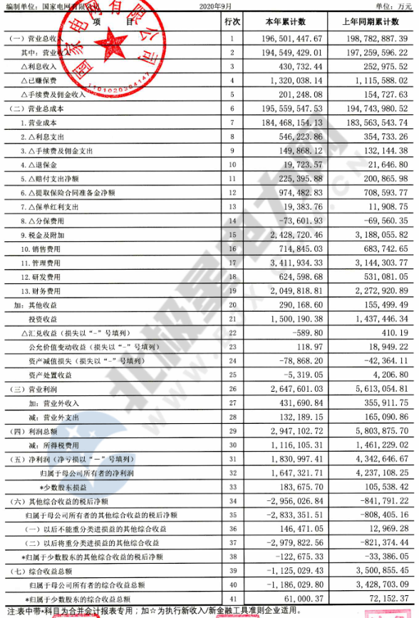 【重磅披露】國(guó)家電網(wǎng)前三季凈利不足200億，同比降幅仍超50%?。ǜ絿?guó)網(wǎng)利潤(rùn)表）
