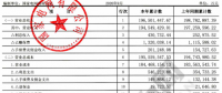 【重磅披露】國家電網(wǎng)前三季凈利不足200億，同比降幅仍超50%?。ǜ絿W(wǎng)利潤表）