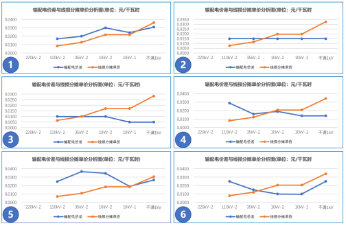 【電改新思維】讓數(shù)據(jù)說話，輸配電價如何影響增量配電業(yè)務(wù)試點？