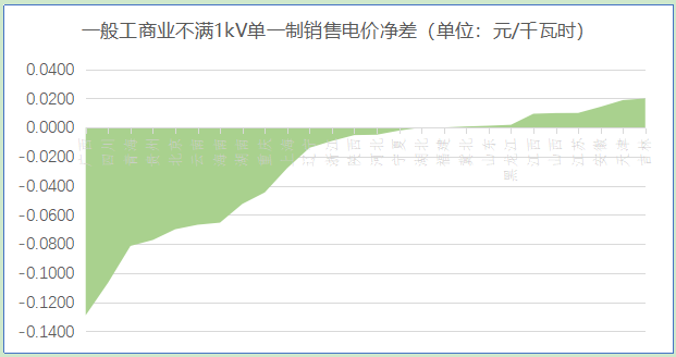 【電改新思維】 讓數(shù)據(jù)說話，銷售電價如何影響增量配電業(yè)務(wù)試點(diǎn)
