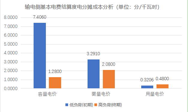 【電改新思維】 讓數(shù)據(jù)說(shuō)話，增量配電與輸電側(cè)結(jié)算基本電費(fèi)的技巧