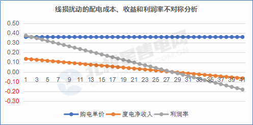 【電改新思維 七】增量配電網(wǎng)在配電價格核定時，當心線損吃了你的蛋糕