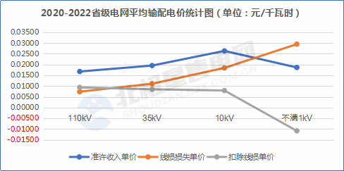 【電改新思維 七】增量配電網(wǎng)在配電價格核定時，當心線損吃了你的蛋糕