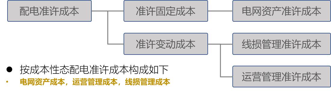 【電改新思維十二】增量配電市場，配電價(jià)格體系定價(jià)模型框架設(shè)計(jì)研究