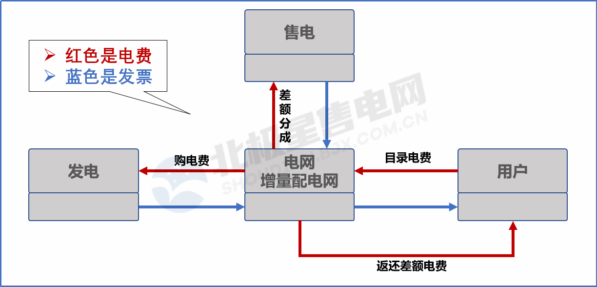 目錄電價“天花板”被捅破 對市場化電費結算方式有何影響？