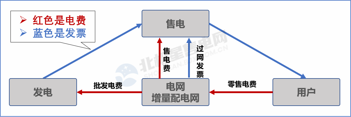 目錄電價“天花板”被捅破 對市場化電費結算方式有何影響？