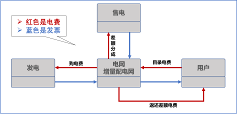 【電改新思維十七】目錄電價“天花板”被捅破，對市場化電費結算方式有何影響？