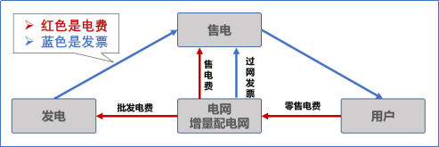 【電改新思維十七】目錄電價“天花板”被捅破，對市場化電費結算方式有何影響？