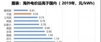 電力大變局：能源危機(jī)與綠電、儲能革命
