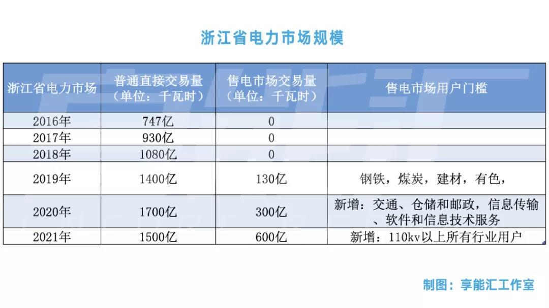 浙江“兜底”售電為何有人點(diǎn)贊有人不爽？
