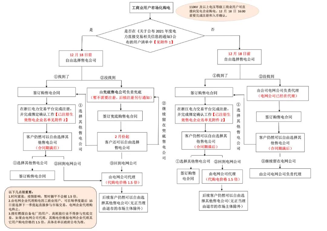 浙江“兜底”售電為何有人點(diǎn)贊有人不爽？