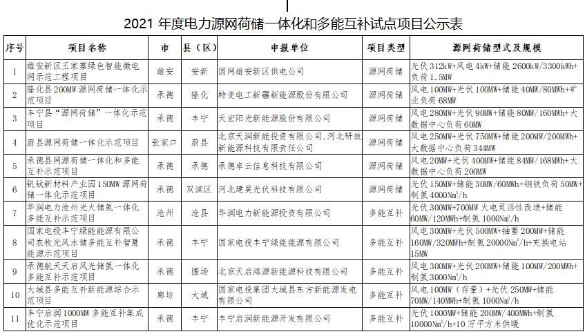 11個(gè)試點(diǎn)項(xiàng)目！河北省2021年度電力源網(wǎng)荷儲(chǔ)一體化和多能互補(bǔ)試點(diǎn)項(xiàng)目公示名單