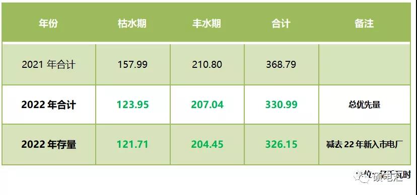 四川售電市場｜指標(biāo)和政策規(guī)則的變化對2022年度交易影響幾何？