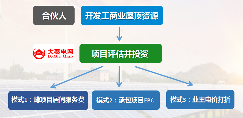 新能源光伏合伙人計(jì)劃，尋貴州有工廠屋頂資源合作