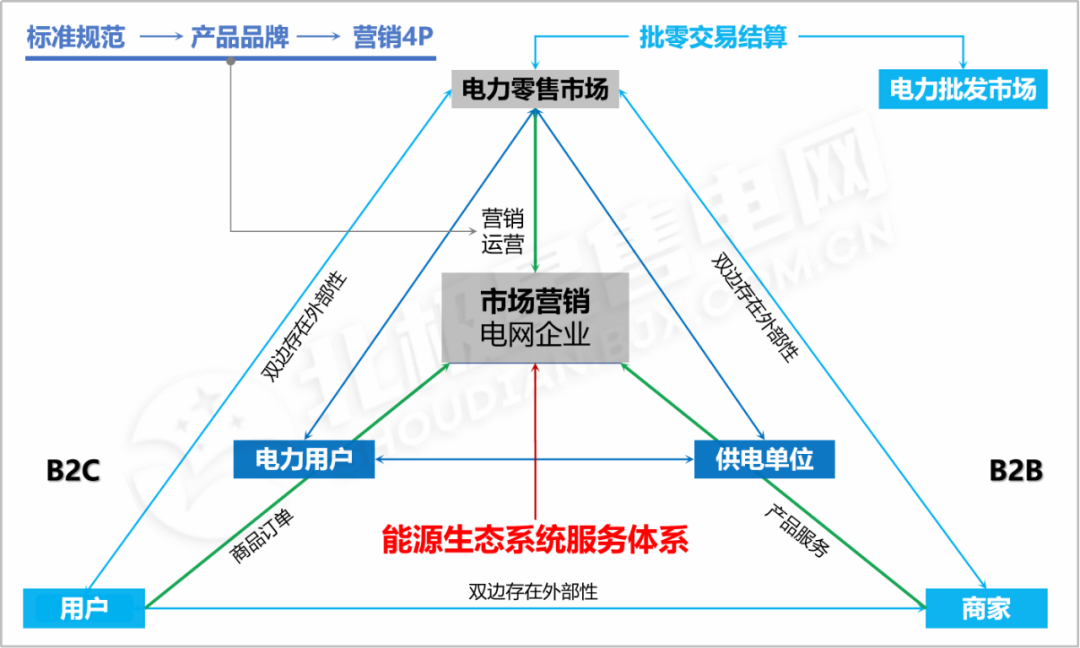 【電改新思維】電力零售交易市場(chǎng)何去何從？