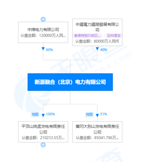 國家電投賣出虧損火電資產(chǎn)！哪家企業(yè)接盤了？