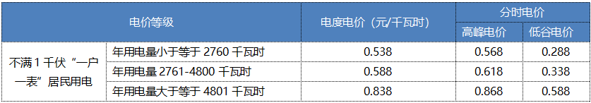 “電費刺客”告訴我們，是時候考慮居民電價改革了