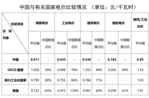 “電費刺客”告訴我們，是時候考慮居民電價改革了