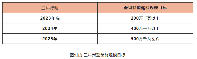 山東儲能爆發(fā)是什么推動？