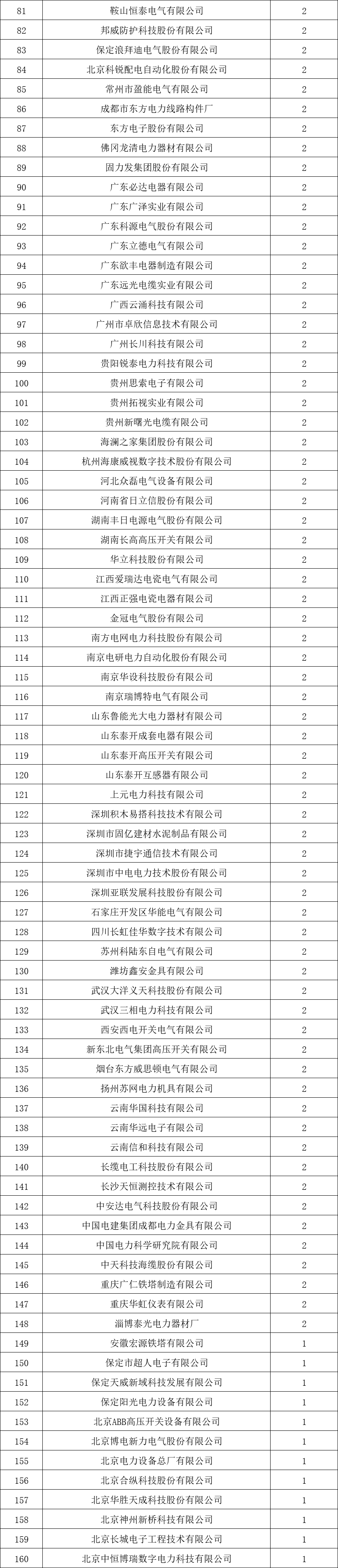 貴州電網(wǎng)有限責(zé)任公司2022年度物資類中標(biāo)企業(yè)匯總榜單發(fā)布！