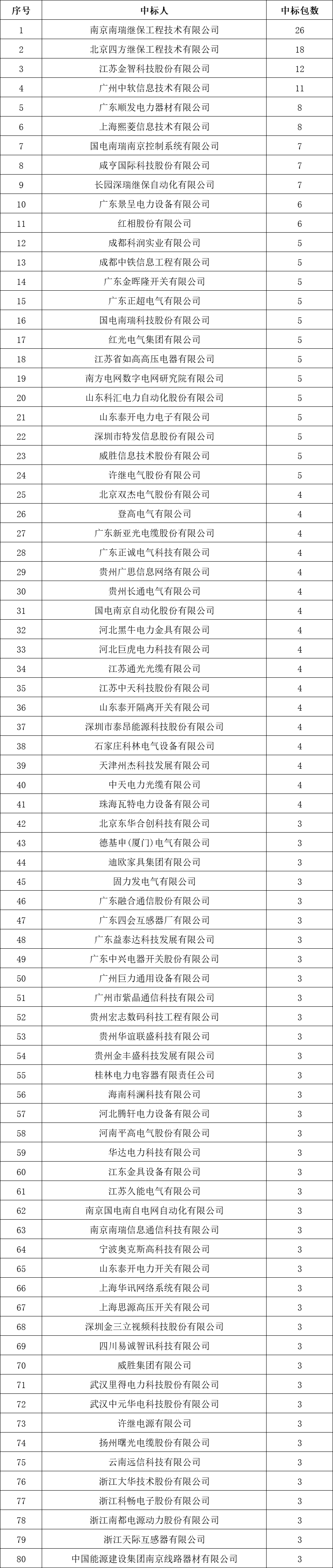 貴州電網(wǎng)有限責任公司2022年度物資類中標企業(yè)匯總榜單發(fā)布！