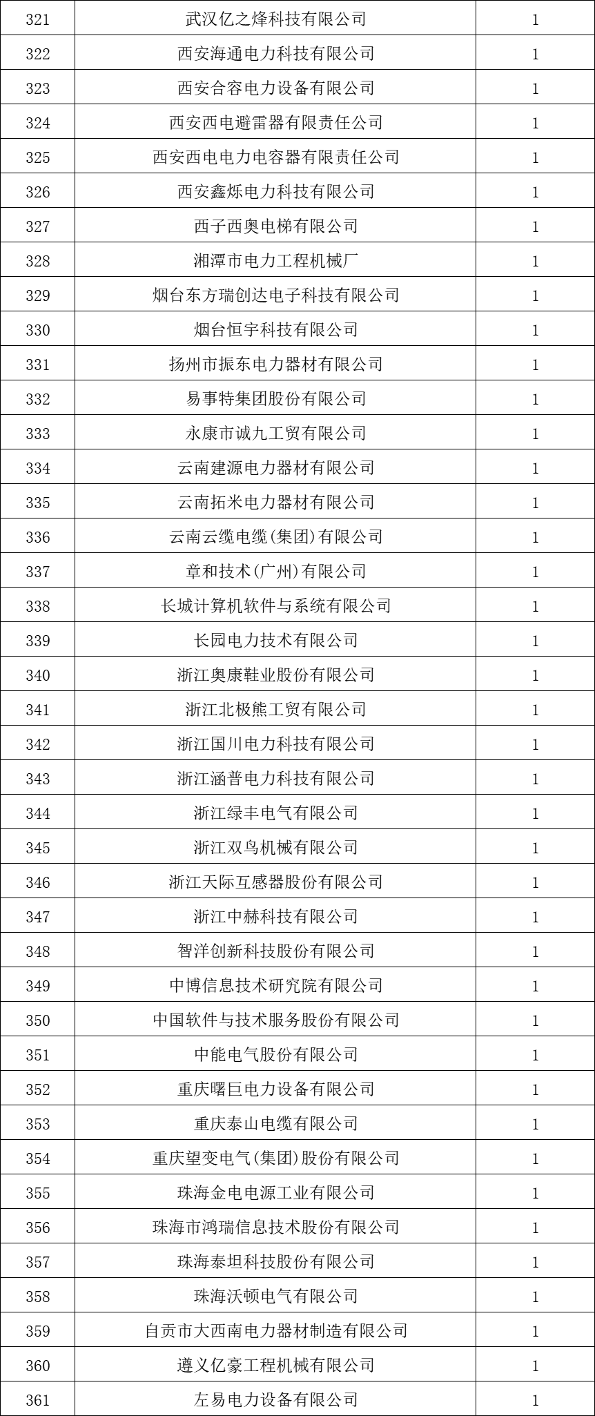 貴州電網(wǎng)有限責(zé)任公司2022年度物資類中標(biāo)企業(yè)匯總榜單發(fā)布！