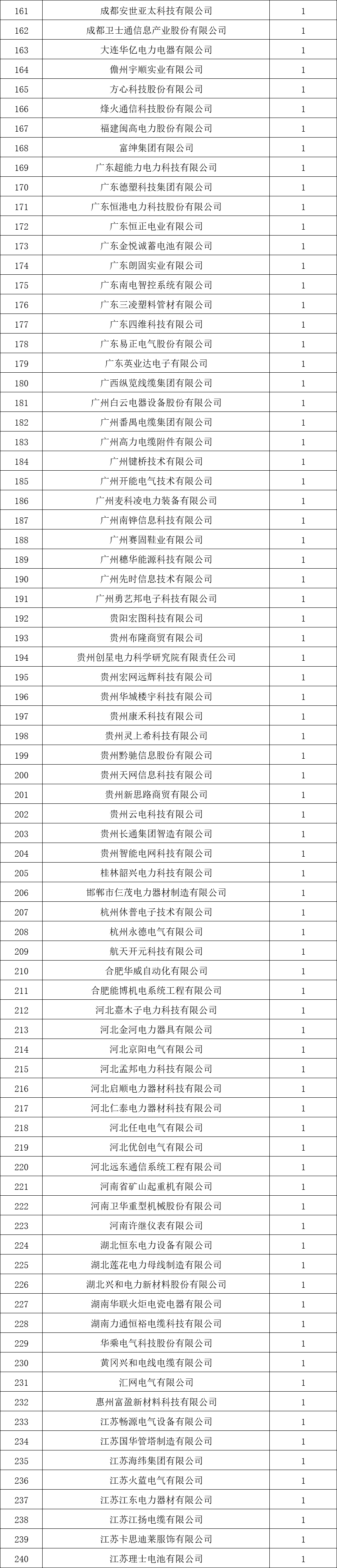 貴州電網(wǎng)有限責(zé)任公司2022年度物資類中標(biāo)企業(yè)匯總榜單發(fā)布！