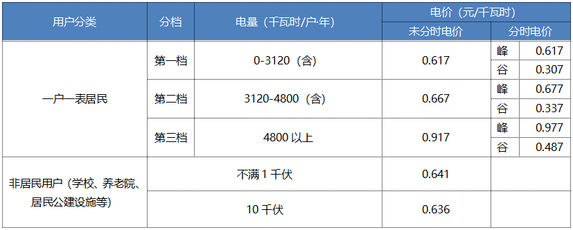 “電費(fèi)刺客”告訴我們，是時(shí)候考慮居民電價(jià)改革了