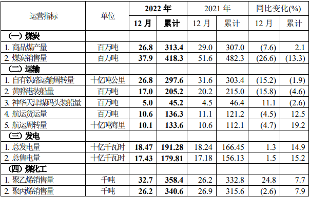 中國神華預(yù)告，去年日均凈賺超這么多億
