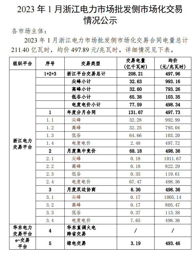 2023年1、2月浙江電力市場批發(fā)側(cè)市場化交易情況