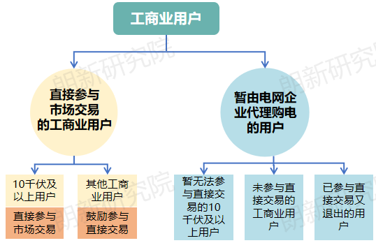 面對新形勢新要求 電網(wǎng)企業(yè)如何優(yōu)化代理購電應(yīng)對措施？