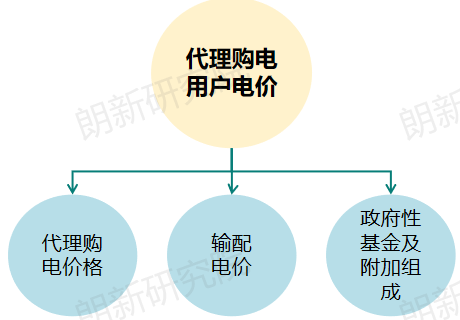 代理購電，售電公司