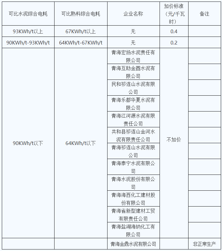 青海明確2022年度水泥、電解鋁、鋼鐵企業(yè)生產(chǎn)用電階梯電價(jià)標(biāo)準(zhǔn)