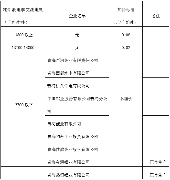 青海明確2022年度水泥、電解鋁、鋼鐵企業(yè)生產(chǎn)用電階梯電價(jià)標(biāo)準(zhǔn)