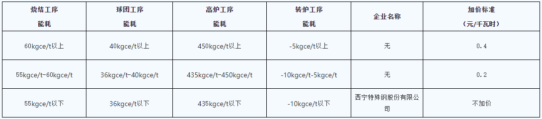 青海明確2022年度水泥、電解鋁、鋼鐵企業(yè)生產(chǎn)用電階梯電價(jià)標(biāo)準(zhǔn)