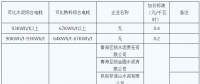 青海明確2022年度水泥、電解鋁、鋼鐵企業(yè)生產(chǎn)用電階梯電價標準