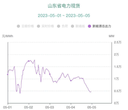 負(fù)電價(jià)連續(xù)22個(gè)小時(shí)對(duì)市場(chǎng)主體影響幾何？