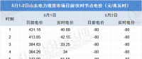 負(fù)電價(jià)連續(xù)22個(gè)小時(shí)對(duì)市場(chǎng)主體影響幾何？