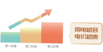階梯電價和分時電價有什么區(qū)別？看完這篇就懂了