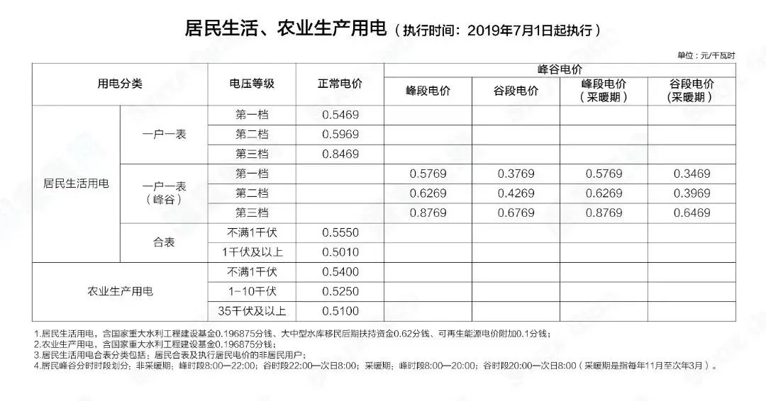階梯電價和分時電價有什么區(qū)別？看完這篇就懂了