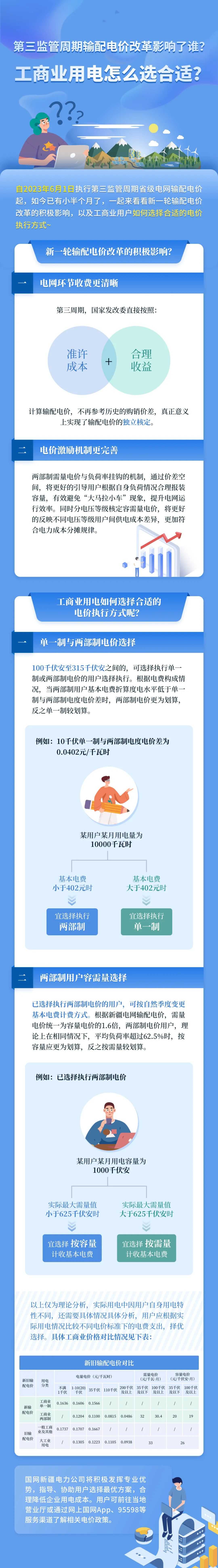 新電價影響了誰？工商業(yè)用電怎么選合適？