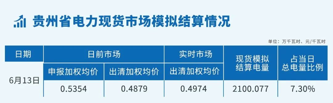 貴州省電力現(xiàn)貨市場模擬結算情況（2023.6.13-14）