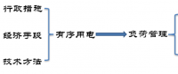 從有序用電到負(fù)荷管理 發(fā)生了什么？