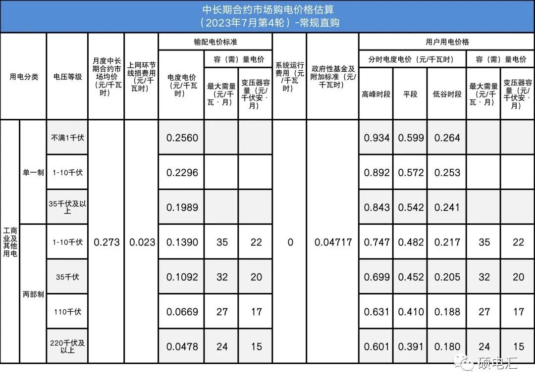 四川電力批發(fā)市場(chǎng)電價(jià)迎來(lái)4連跌！市場(chǎng)紅利已達(dá)8.7分錢